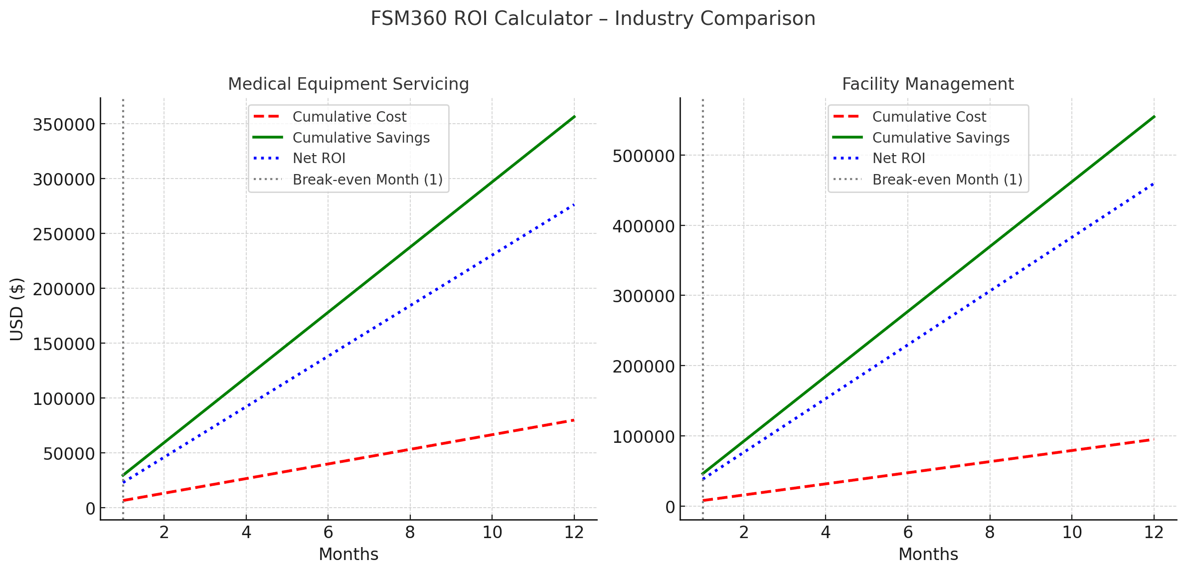 ROI by industry: cumulative cost versus cumulative savings for medical equipment servicing and facility management, with net ROI crossing break-even in month one.